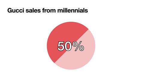 gucci target age|Gucci market size.